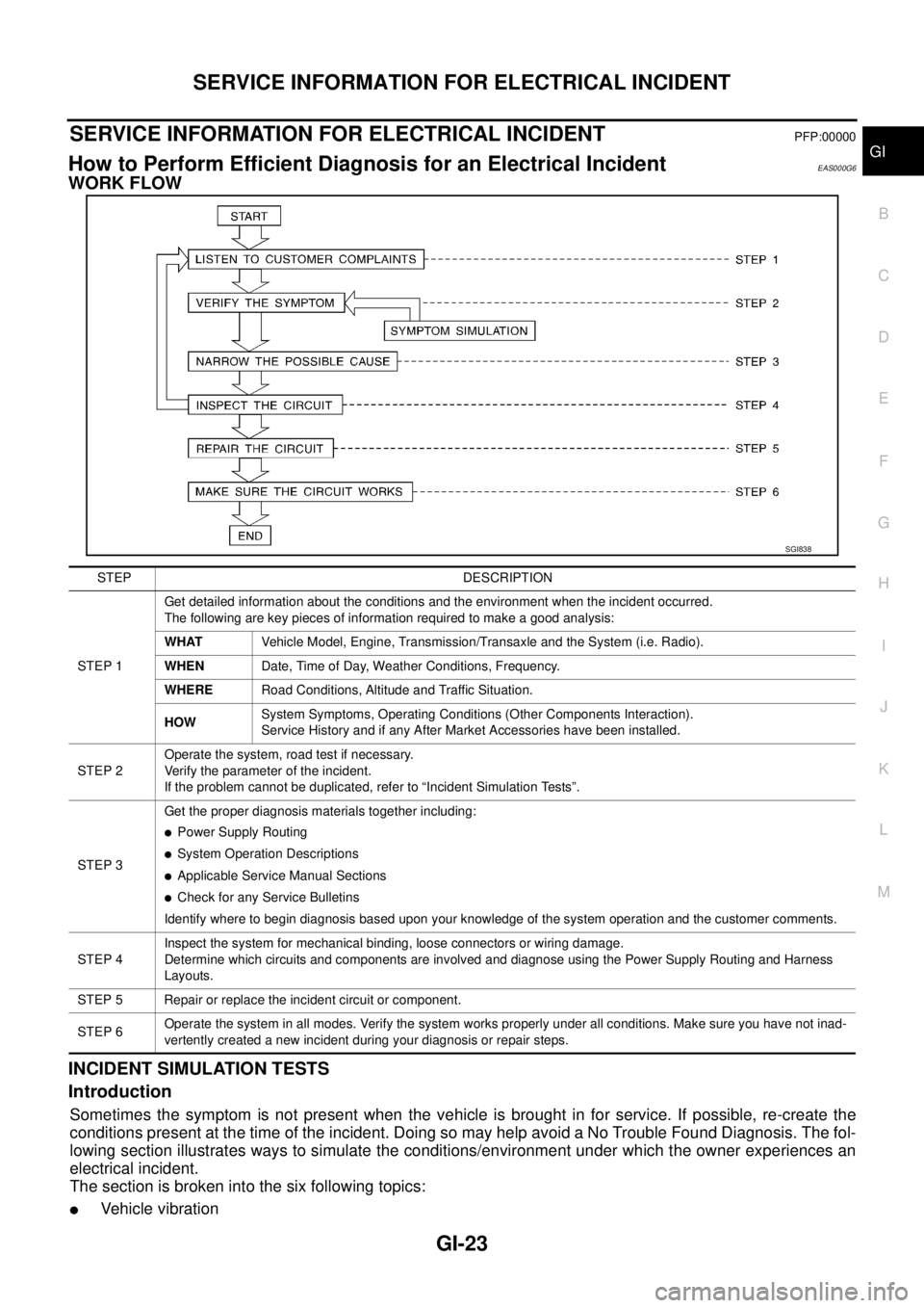 NISSAN X-TRAIL 2003 Service Repair Manual SERVICE INFORMATION FOR ELECTRICAL INCIDENT
GI-23
C
D
E
F
G
H
I
J
K
L
MB
GI
SERVICE INFORMATION FOR ELECTRICAL INCIDENTPFP:00000
How to Perform Efficient Diagnosis for an Electrical IncidentEAS000G6 NISSAN X-TRAIL 2003 Service Repair Manual SERVICE INFORMATION FOR ELECTRICAL INCIDENT
GI-23
C
D
E
F
G
H
I
J
K
L
MB
GI
SERVICE INFORMATION FOR ELECTRICAL INCIDENTPFP:00000
How to Perform Efficient Diagnosis for an Electrical IncidentEAS000G6