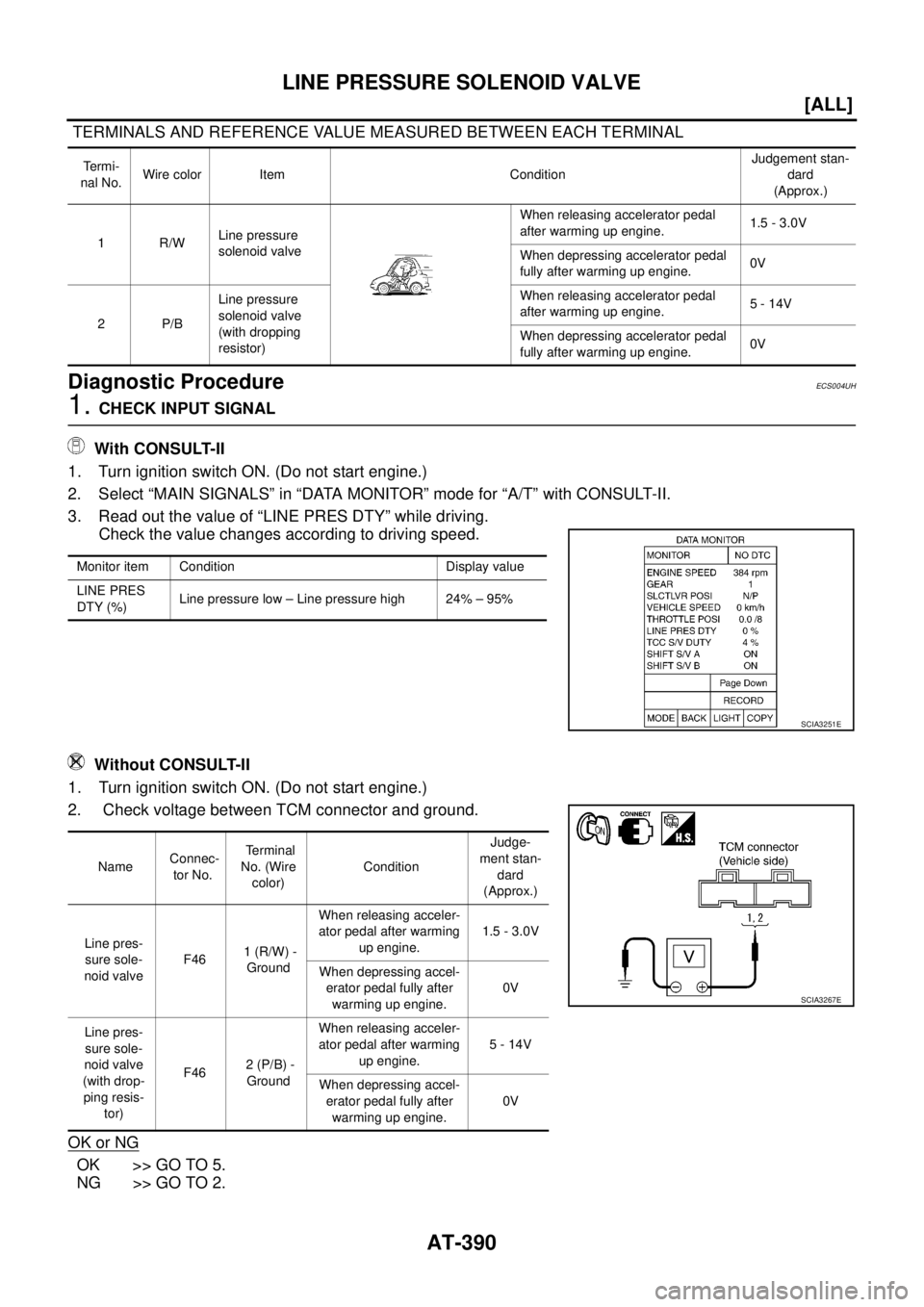 NISSAN X-TRAIL 2003  Service Repair Manual AT-390
[ALL]
LINE PRESSURE SOLENOID VALVE
 
 TERMINALS AND REFERENCE VALUE MEASURED BETWEEN EACH TERMINAL
Diagnostic ProcedureECS004UH
1. CHECK INPUT SIGNAL
 With CONSULT-II
1. Turn ignition switch ON
