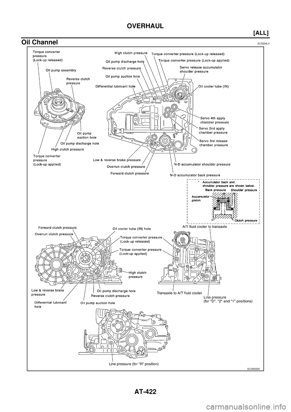 NISSAN X-TRAIL 2003  Service Repair Manual AT-422
[ALL]
OVERHAUL
 
Oil ChannelECS004LX
SCIA5650E 