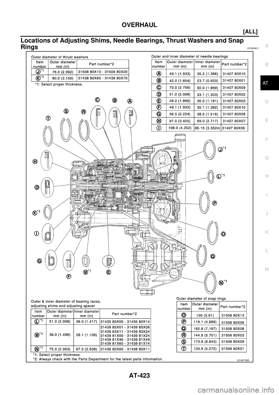 NISSAN X-TRAIL 2003  Service Repair Manual OVERHAUL
AT-423
[ALL]
D
E
F
G
H
I
J
K
L
MA
B
AT
 
Locations of Adjusting Shims, Needle Bearings, Thrust Washers and Snap 
Rings
ECS004LY
SCIA0799E 
