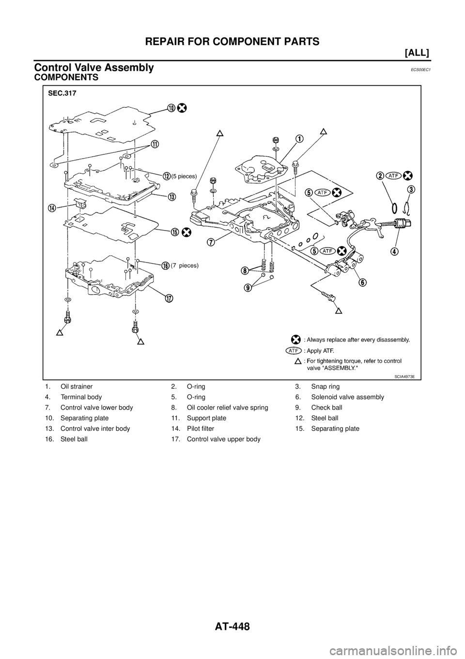 NISSAN X-TRAIL 2003  Service Repair Manual AT-448
[ALL]
REPAIR FOR COMPONENT PARTS
 
Control Valve AssemblyECS00EC1
COMPONENTS
1. Oil strainer 2. O-ring 3. Snap ring
4. Terminal body 5. O-ring 6. Solenoid valve assembly
7. Control valve lower 