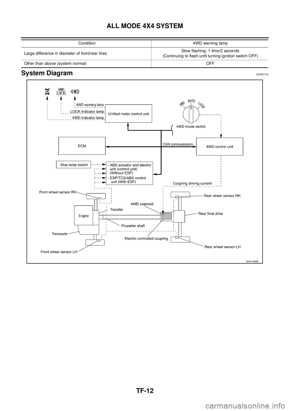 NISSAN X-TRAIL 2003  Service Repair Manual TF-12
ALL MODE 4X4 SYSTEM
 
System DiagramEDS001VC
Large difference in diameter of front/rear tiresSlow flashing: 1 time/2 seconds
(Continuing to flash until turning ignition switch OFF)
Other than ab