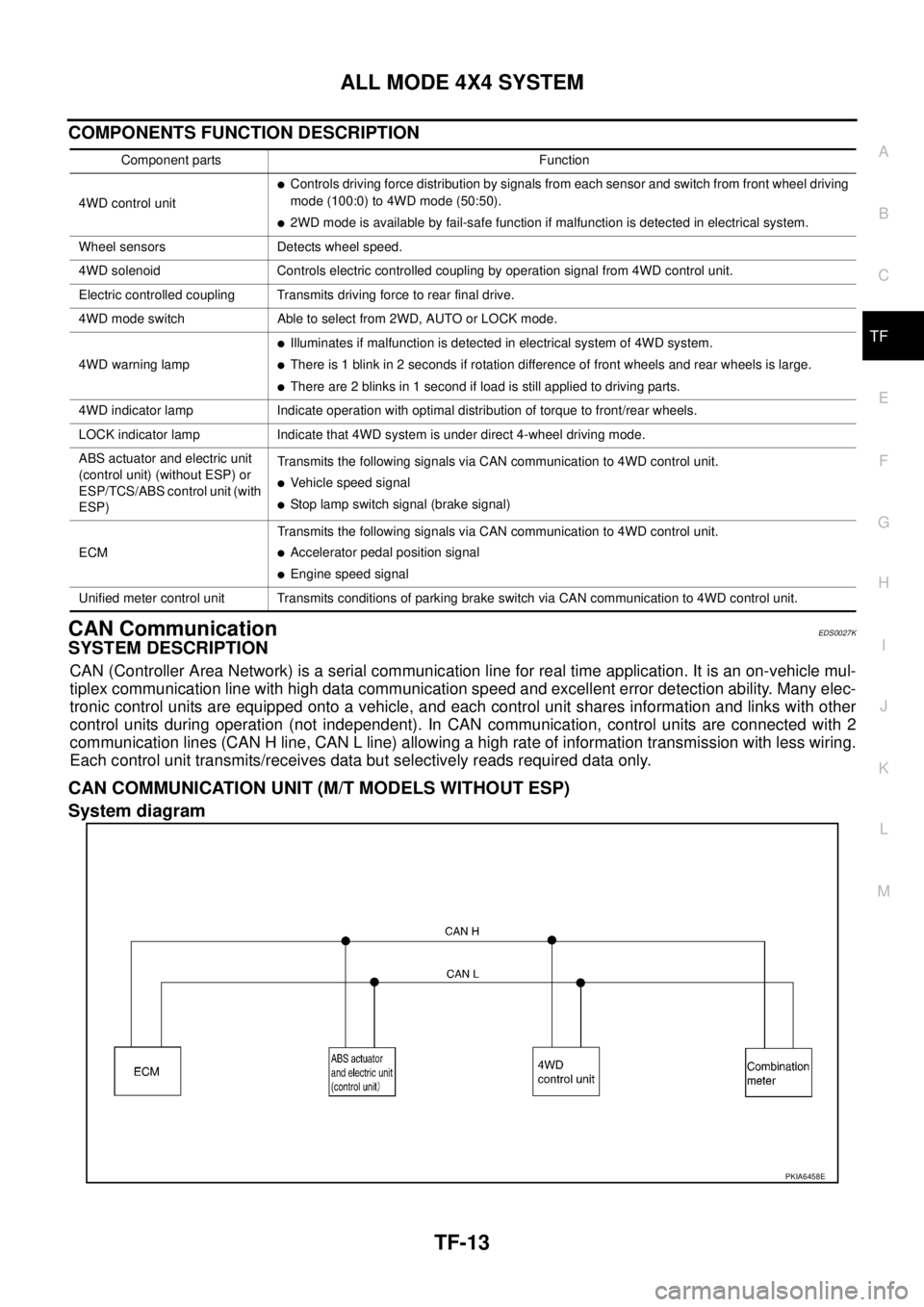 NISSAN X-TRAIL 2003  Service Repair Manual ALL MODE 4X4 SYSTEM
TF-13
C
E
F
G
H
I
J
K
L
MA
B
TF
 
COMPONENTS FUNCTION DESCRIPTION
CAN CommunicationEDS0027K
SYSTEM DESCRIPTION 
CAN (Controller Area Network) is a serial communication line for rea