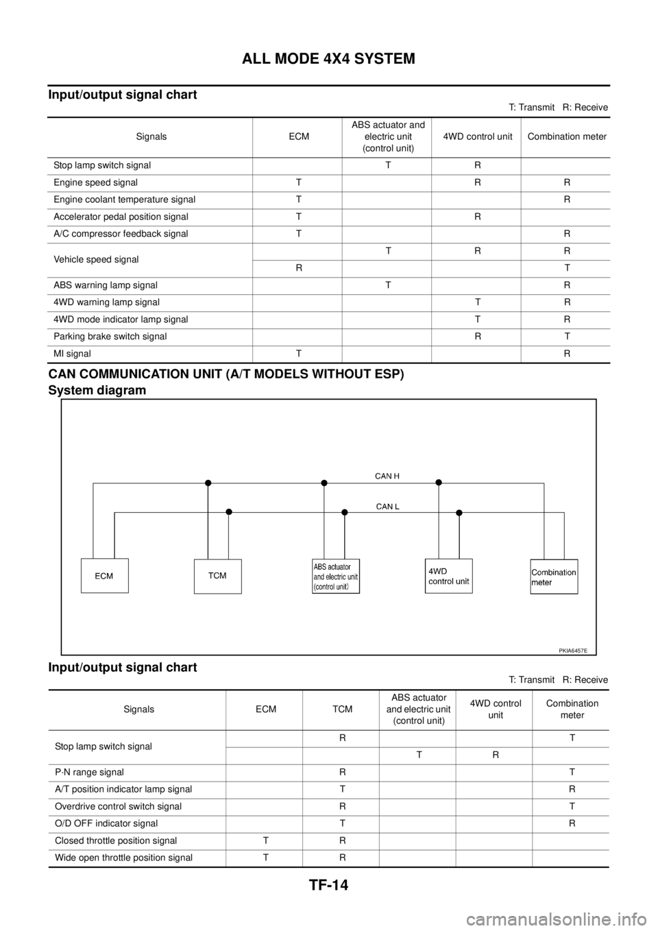 NISSAN X-TRAIL 2003  Service Repair Manual TF-14
ALL MODE 4X4 SYSTEM
 
Input/output signal chart
T: Transmit   R: Receive
CAN COMMUNICATION UNIT (A/T MODELS WITHOUT ESP)
System diagram
Input/output signal chart
T: Transmit   R: Receive Signals