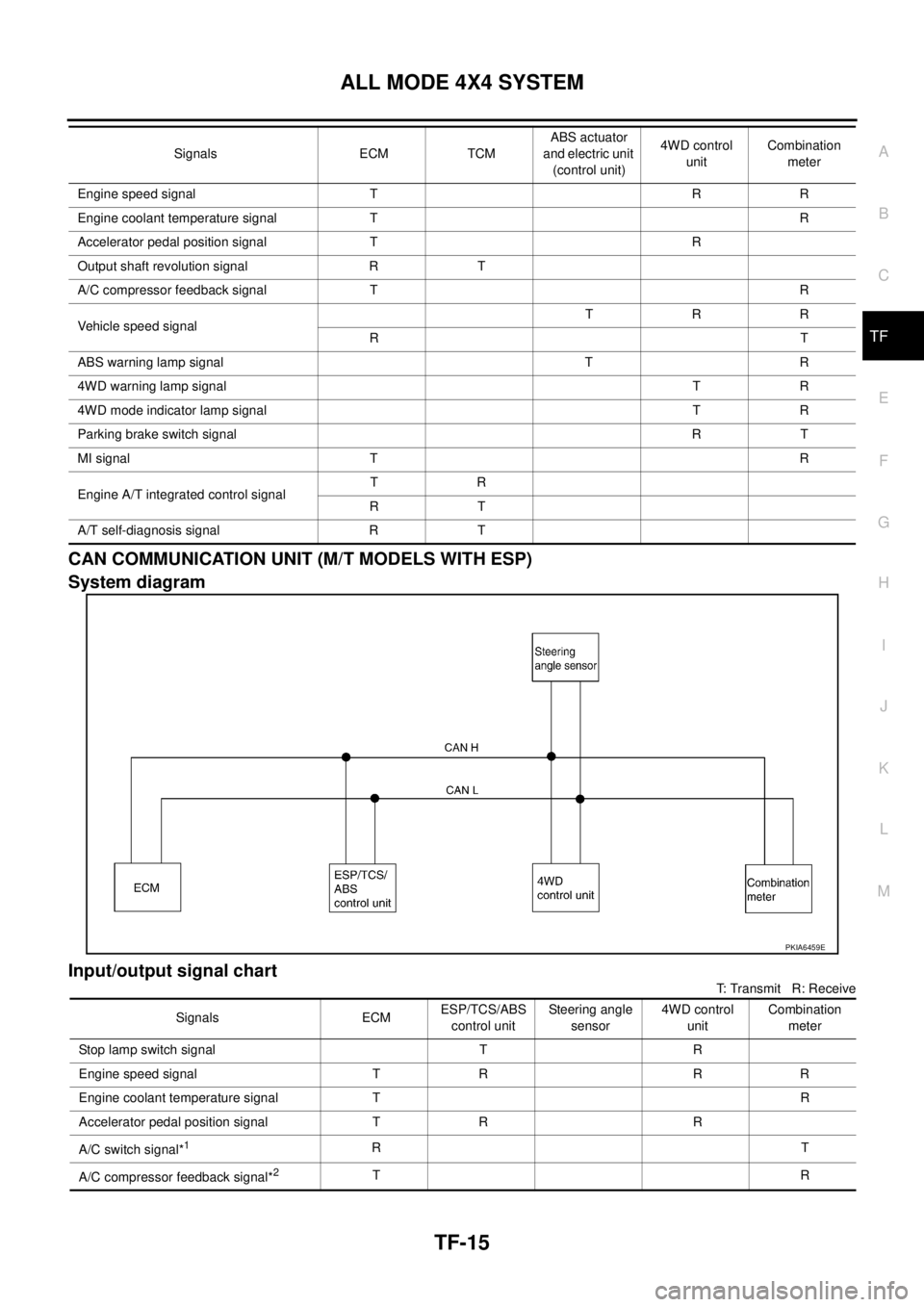 NISSAN X-TRAIL 2003  Service Repair Manual ALL MODE 4X4 SYSTEM
TF-15
C
E
F
G
H
I
J
K
L
MA
B
TF
 
CAN COMMUNICATION UNIT (M/T MODELS WITH ESP)
System diagram
Input/output signal chart
T: Transmit   R: Receive Engine speed signal T R R
Engine co