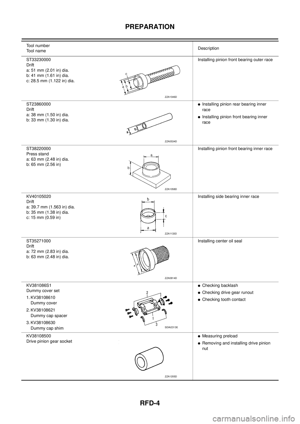 NISSAN X-TRAIL 2003 Service Repair Manual RFD-4
PREPARATION
ST33230000
Drift
a: 51 mm (2.01 in) dia.
b: 41 mm (1.61 in) dia.
c: 28.5 mm (1.122 in) dia.Installing pinion front bearing outer race
ST23860000
Drift
a: 38 mm (1.50 in) dia.
b: NISSAN X-TRAIL 2003 Service Repair Manual RFD-4
PREPARATION
ST33230000
Drift
a: 51 mm (2.01 in) dia.
b: 41 mm (1.61 in) dia.
c: 28.5 mm (1.122 in) dia.Installing pinion front bearing outer race
ST23860000
Drift
a: 38 mm (1.50 in) dia.
b: