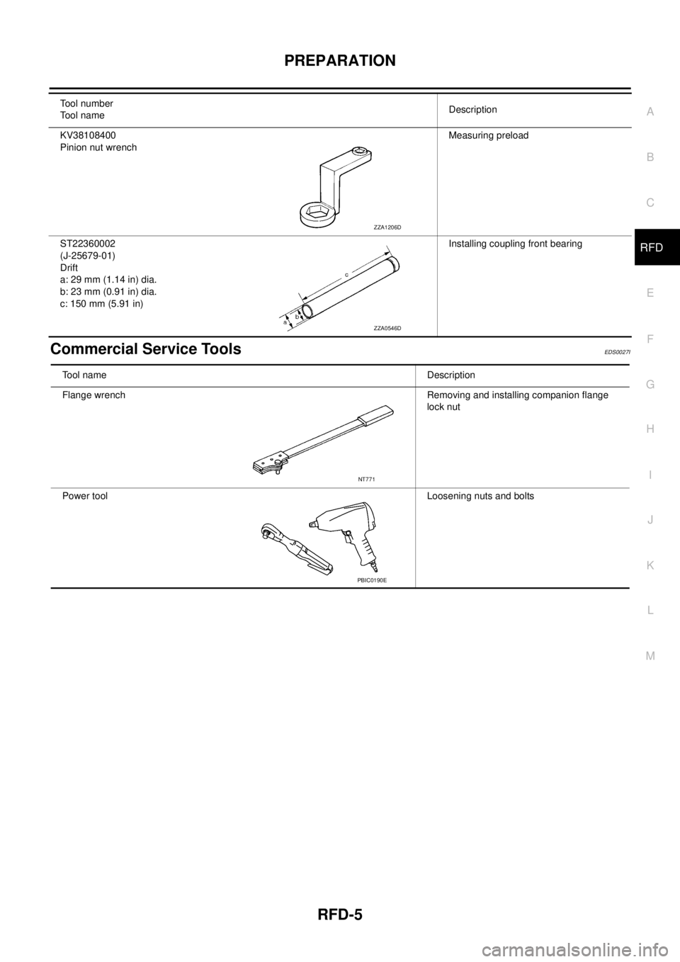 NISSAN X-TRAIL 2003  Service Repair Manual PREPARATION
RFD-5
C
E
F
G
H
I
J
K
L
MA
B
RFD
 
Commercial Service ToolsEDS0027I
KV38108400 
Pinion nut wrenchMeasuring preload
ST22360002
(J-25679-01)
Drift
a: 29 mm (1.14 in) dia.
b: 23 mm (0.91 in) 