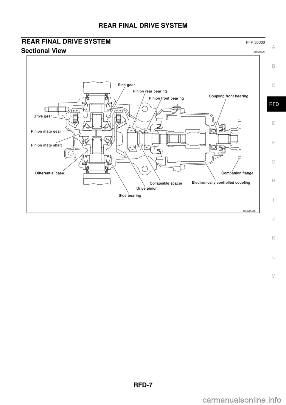 NISSAN X-TRAIL 2003  Service Repair Manual REAR FINAL DRIVE SYSTEM
RFD-7
C
E
F
G
H
I
J
K
L
MA
B
RFD
 
REAR FINAL DRIVE SYSTEMPFP:38300
Sectional ViewEDS001ZL
SDIA0141E 