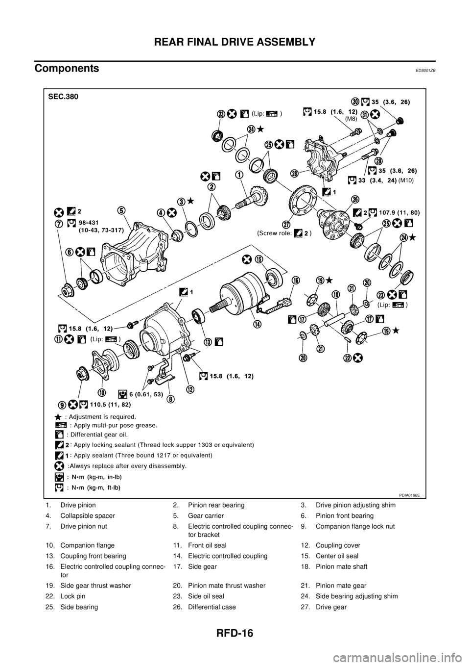 NISSAN X-TRAIL 2003  Service Repair Manual RFD-16
REAR FINAL DRIVE ASSEMBLY
 
ComponentsEDS001ZB
PDIA0196E
1. Drive pinion  2. Pinion rear bearing  3. Drive pinion adjusting shim
4. Collapsible spacer 5. Gear carrier 6. Pinion front bearing 
7