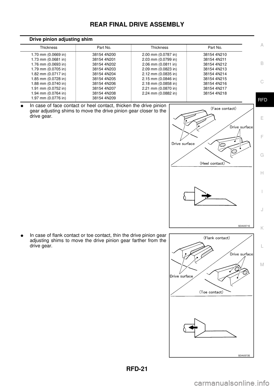 NISSAN X-TRAIL 2003 Service Repair Manual REAR FINAL DRIVE ASSEMBLY
RFD-21
C
E
F
G
H
I
J
K
L
MA
B
RFD
Drive pinion adjusting shim
In case of face contact or heel contact, thicken the drive pinion
gear adjusting shims to move the drive pini NISSAN X-TRAIL 2003 Service Repair Manual REAR FINAL DRIVE ASSEMBLY
RFD-21
C
E
F
G
H
I
J
K
L
MA
B
RFD
Drive pinion adjusting shim
In case of face contact or heel contact, thicken the drive pinion
gear adjusting shims to move the drive pini