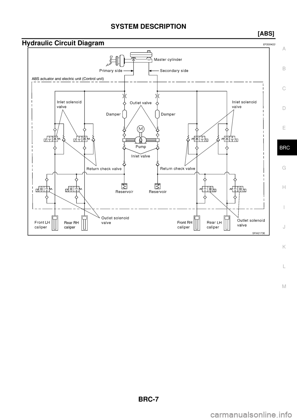 NISSAN X-TRAIL 2003  Service Repair Manual SYSTEM DESCRIPTION
BRC-7
[ABS]
C
D
E
G
H
I
J
K
L
MA
B
BRC
 
Hydraulic Circuit DiagramEFS004G3
SFIA2173E 