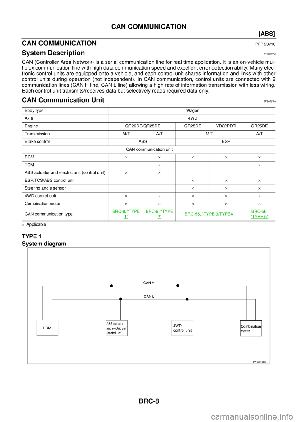 NISSAN X-TRAIL 2003  Service Repair Manual BRC-8
[ABS]
CAN COMMUNICATION
 
CAN COMMUNICATIONPFP:23710
System DescriptionEFS0055R
CAN (Controller Area Network) is a serial communication line for real time application. It is an on-vehicle mul-
t