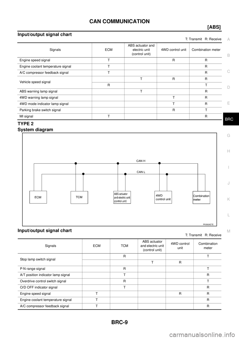 NISSAN X-TRAIL 2003  Service Repair Manual CAN COMMUNICATION
BRC-9
[ABS]
C
D
E
G
H
I
J
K
L
MA
B
BRC
 
Input/output signal chart
T: Transmit   R: Receive
TYPE 2
System diagram
Input/output signal chart
T: Transmit   R: Receive Signals ECMABS ac