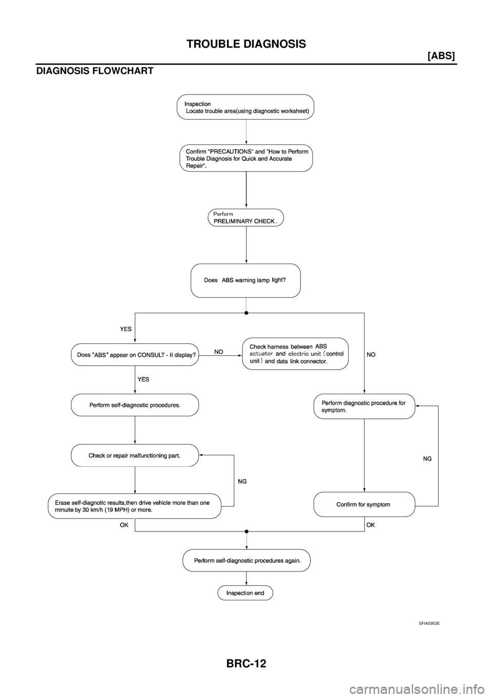 NISSAN X-TRAIL 2003  Service Repair Manual BRC-12
[ABS]
TROUBLE DIAGNOSIS
 
DIAGNOSIS FLOWCHART
SFIA0953E 