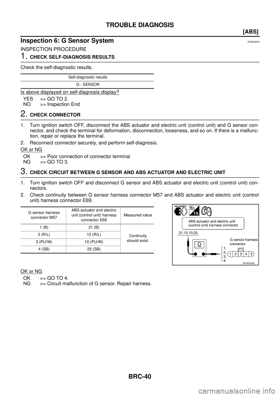 NISSAN X-TRAIL 2003  Service Repair Manual BRC-40
[ABS]
TROUBLE DIAGNOSIS
 
Inspection 6: G Sensor SystemEFS004HH
INSPECTION PROCEDURE
1. CHECK SELF-DIAGNOSIS RESULTS
Check the self-diagnostic results.
Is above displayed on self-diagnosis disp