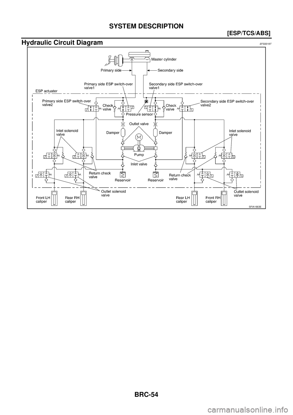 NISSAN X-TRAIL 2003  Service Repair Manual BRC-54
[ESP/TCS/ABS]
SYSTEM DESCRIPTION
 
Hydraulic Circuit DiagramEFS0019T
SFIA1663E 