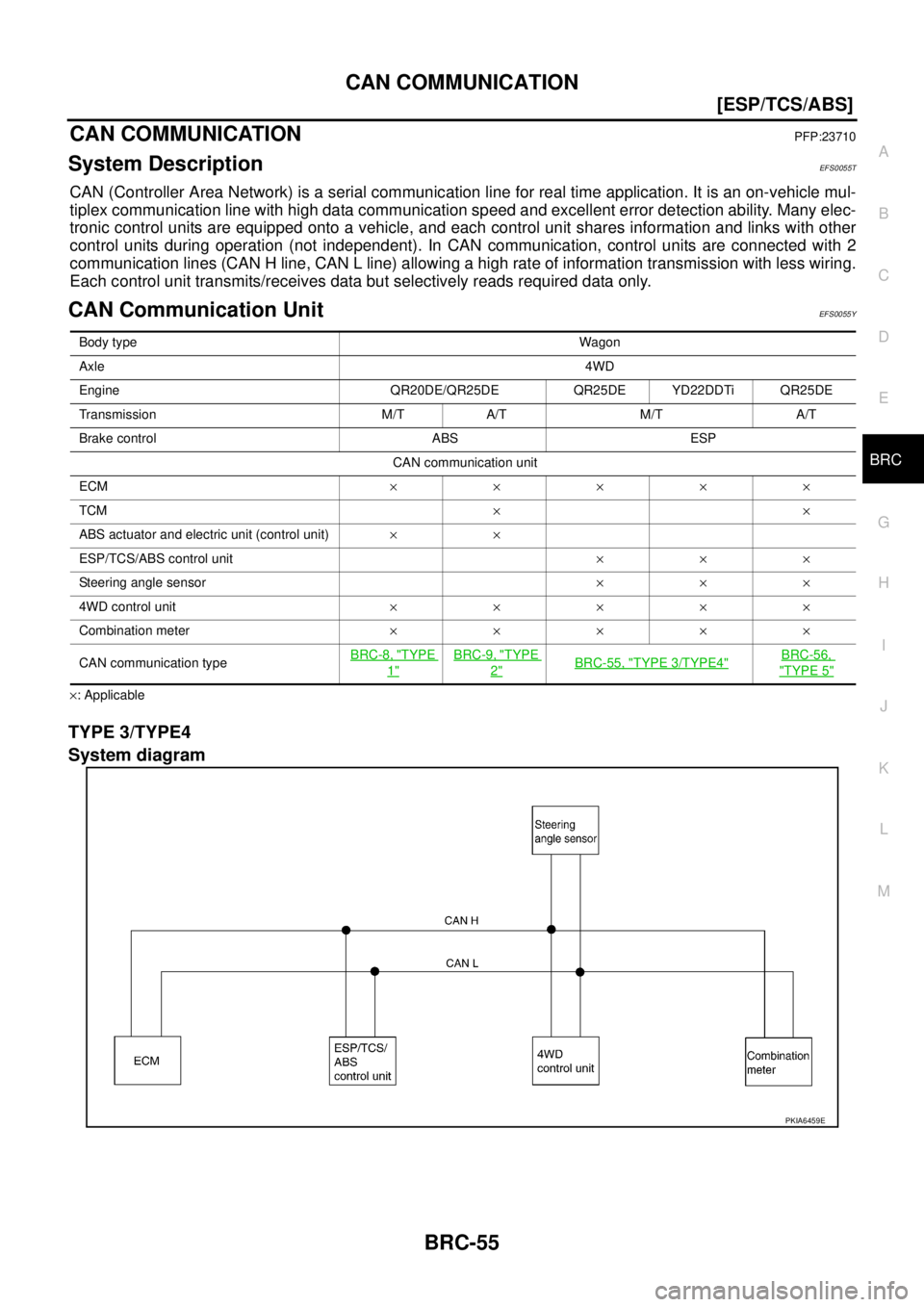 NISSAN X-TRAIL 2003  Service Repair Manual CAN COMMUNICATION
BRC-55
[ESP/TCS/ABS]
C
D
E
G
H
I
J
K
L
MA
B
BRC
 
CAN COMMUNICATIONPFP:23710
System DescriptionEFS0055T
CAN (Controller Area Network) is a serial communication line for real time app