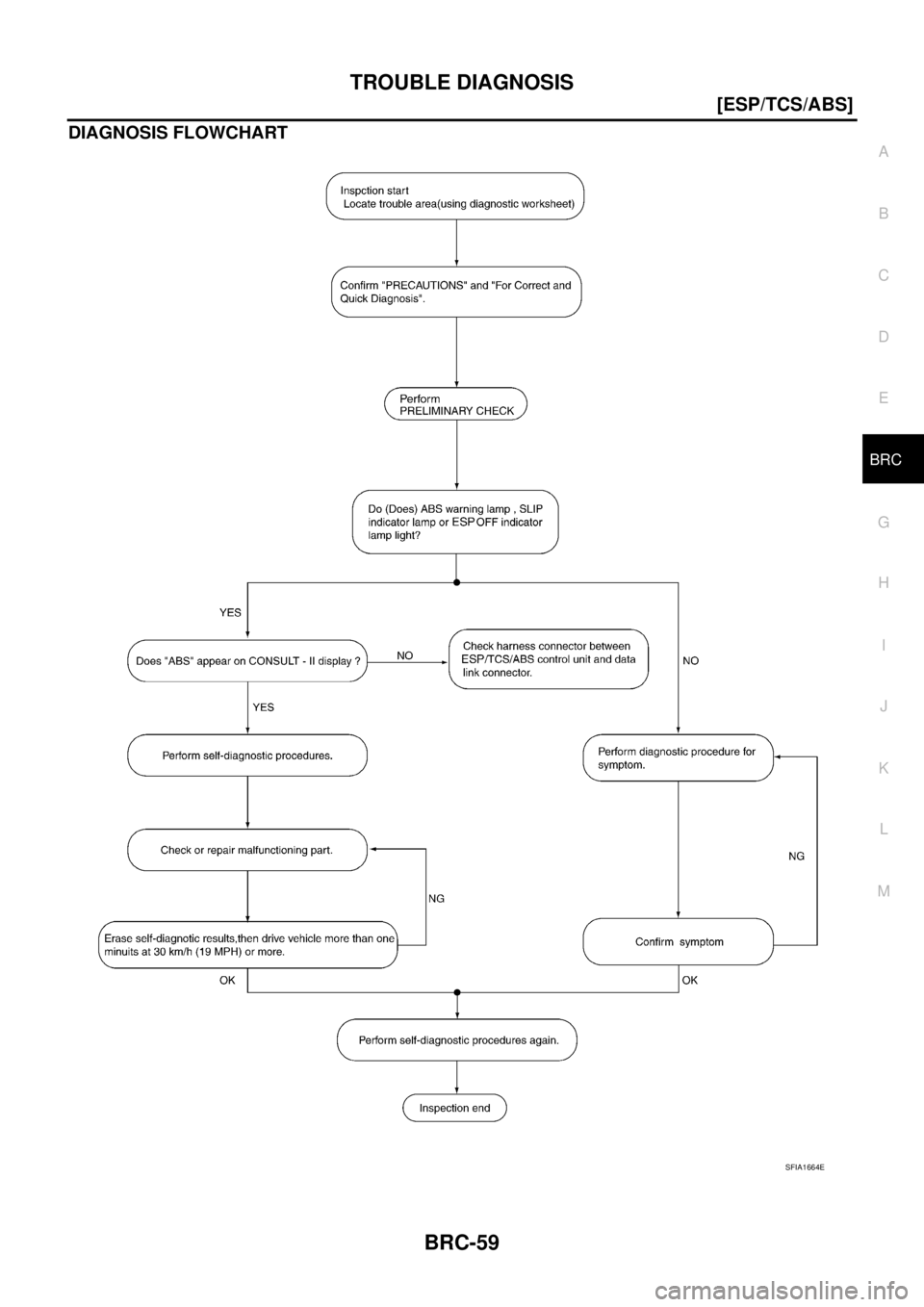 NISSAN X-TRAIL 2003  Service Repair Manual TROUBLE DIAGNOSIS
BRC-59
[ESP/TCS/ABS]
C
D
E
G
H
I
J
K
L
MA
B
BRC
 
DIAGNOSIS FLOWCHART
SFIA1664E 