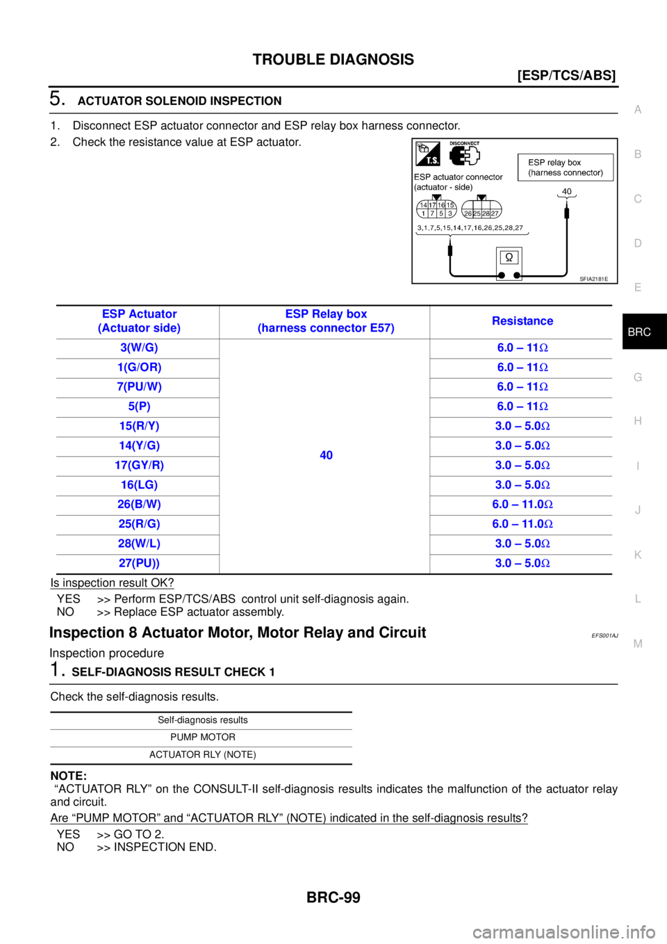 NISSAN X-TRAIL 2003  Service Repair Manual TROUBLE DIAGNOSIS
BRC-99
[ESP/TCS/ABS]
C
D
E
G
H
I
J
K
L
MA
B
BRC
 
5. ACTUATOR SOLENOID INSPECTION
1. Disconnect ESP actuator connector and ESP relay box harness connector.
2. Check the resistance va