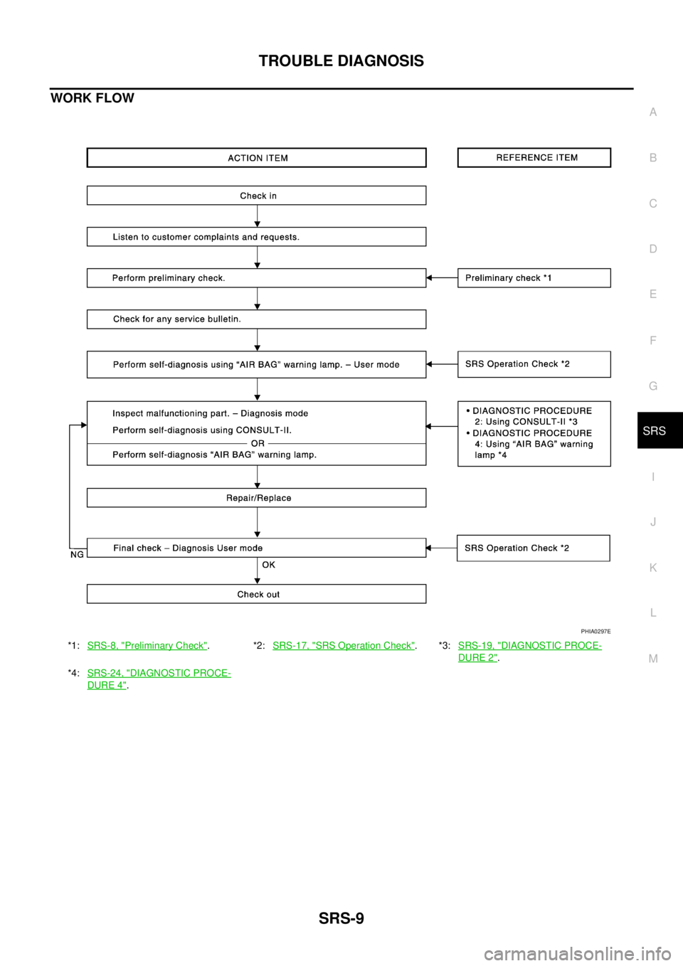 NISSAN X-TRAIL 2003  Service Repair Manual TROUBLE DIAGNOSIS
SRS-9
C
D
E
F
G
I
J
K
L
MA
B
SRS
 
WORK FLOW
*1:SRS-8, "Preliminary Check".*2:SRS-17, "SRS Operation Check".*3:SRS-19, "DIAGNOSTIC PROCE-
DURE 2".
*4:SRS-24, "
DIAGNOSTIC PROCE-
DURE