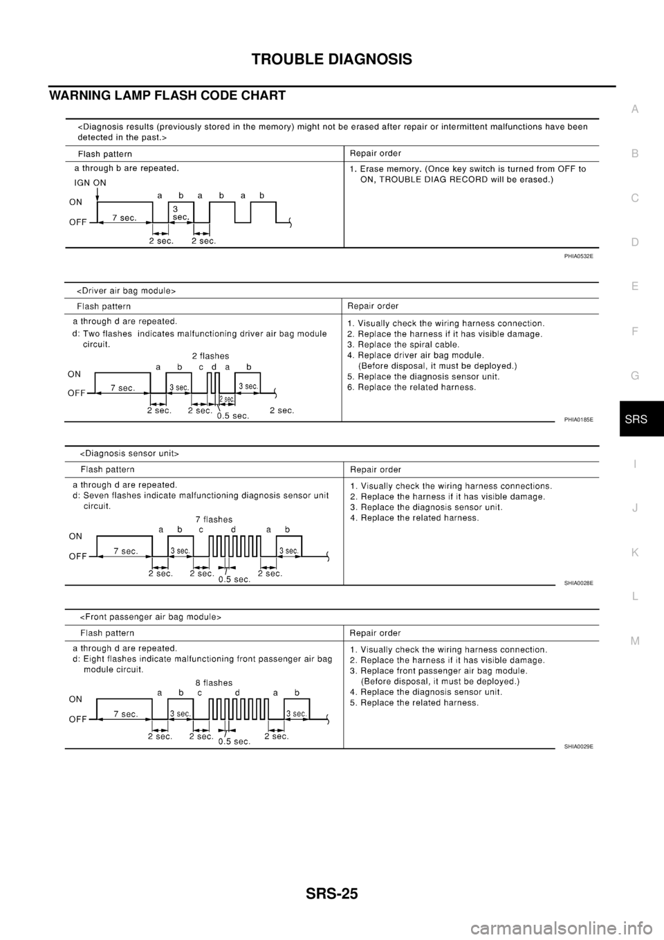 NISSAN X-TRAIL 2003  Service Repair Manual TROUBLE DIAGNOSIS
SRS-25
C
D
E
F
G
I
J
K
L
MA
B
SRS
 
WARNING LAMP FLASH CODE CHART
PHIA0532E
PHIA0185E
SHIA0028E
SHIA0029E 