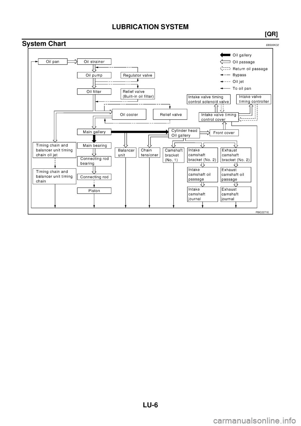 NISSAN X-TRAIL 2003  Service Repair Manual LU-6
[QR]
LUBRICATION SYSTEM
 
System ChartEBS00KO2
PBIC2271E 