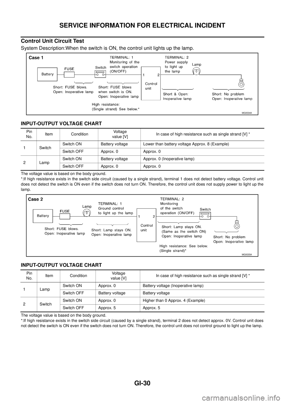 NISSAN X-TRAIL 2003 Service Repair Manual GI-30
SERVICE INFORMATION FOR ELECTRICAL INCIDENT
Control Unit Circuit Test
System Description:When the switch is ON, the control unit lights up the lamp.
INPUT-OUTPUT VOLTAGE CHART
The voltage val NISSAN X-TRAIL 2003 Service Repair Manual GI-30
SERVICE INFORMATION FOR ELECTRICAL INCIDENT
Control Unit Circuit Test
System Description:When the switch is ON, the control unit lights up the lamp.
INPUT-OUTPUT VOLTAGE CHART
The voltage val