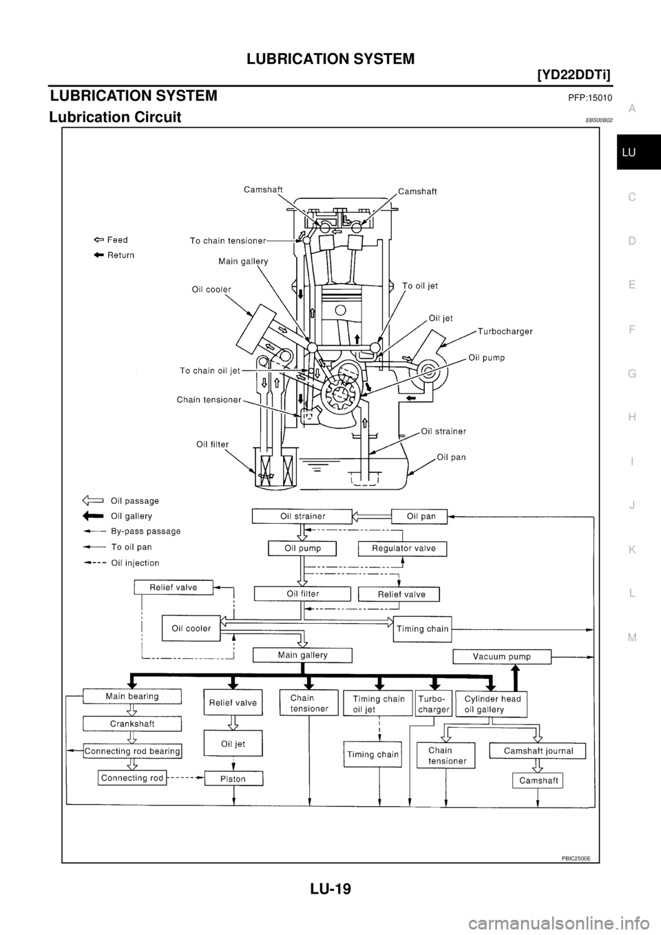 NISSAN X-TRAIL 2003  Service Repair Manual LUBRICATION SYSTEM
LU-19
[YD22DDTi]
C
D
E
F
G
H
I
J
K
L
MA
LU
 
LUBRICATION SYSTEMPFP:15010
Lubrication CircuitEBS00B02
PBIC2500E 