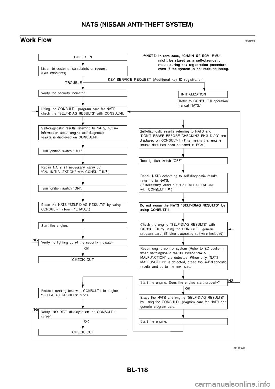 NISSAN X-TRAIL 2003  Service Repair Manual BL-118
NATS (NISSAN ANTI-THEFT SYSTEM)
 
Work FlowEIS008F4
SEL729WE 