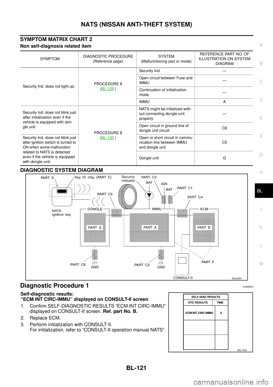 NISSAN X-TRAIL 2003 Service Repair Manual NATS (NISSAN ANTI-THEFT SYSTEM)
BL-121
C
D
E
F
G
H
J
K
L
MA
B
BL
SYMPTOM MATRIX CHART 2
Non self-diagnosis related item
DIAGNOSTIC SYSTEM DIAGRAM
Diagnostic Procedure 1EIS008F6
Self-diagnostic resul NISSAN X-TRAIL 2003 Service Repair Manual NATS (NISSAN ANTI-THEFT SYSTEM)
BL-121
C
D
E
F
G
H
J
K
L
MA
B
BL
SYMPTOM MATRIX CHART 2
Non self-diagnosis related item
DIAGNOSTIC SYSTEM DIAGRAM
Diagnostic Procedure 1EIS008F6
Self-diagnostic resul