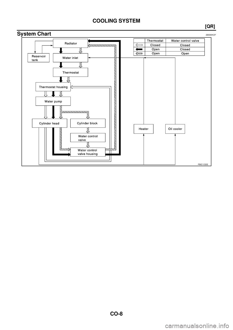 NISSAN X-TRAIL 2003  Service Repair Manual CO-8
[QR]
COOLING SYSTEM
 
System ChartEBS00KOF
PBIC1232E 
