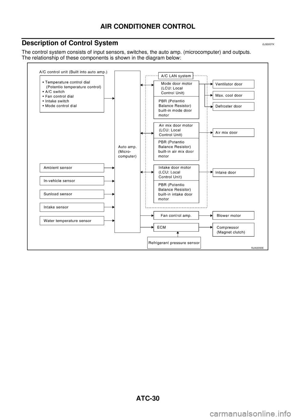 NISSAN X-TRAIL 2003  Service Repair Manual ATC-30
AIR CONDITIONER CONTROL
 
Description of Control SystemEJS000TK
The control system consists of input sensors, switches, the auto amp. (microcomputer) and outputs.
The relationship of these comp