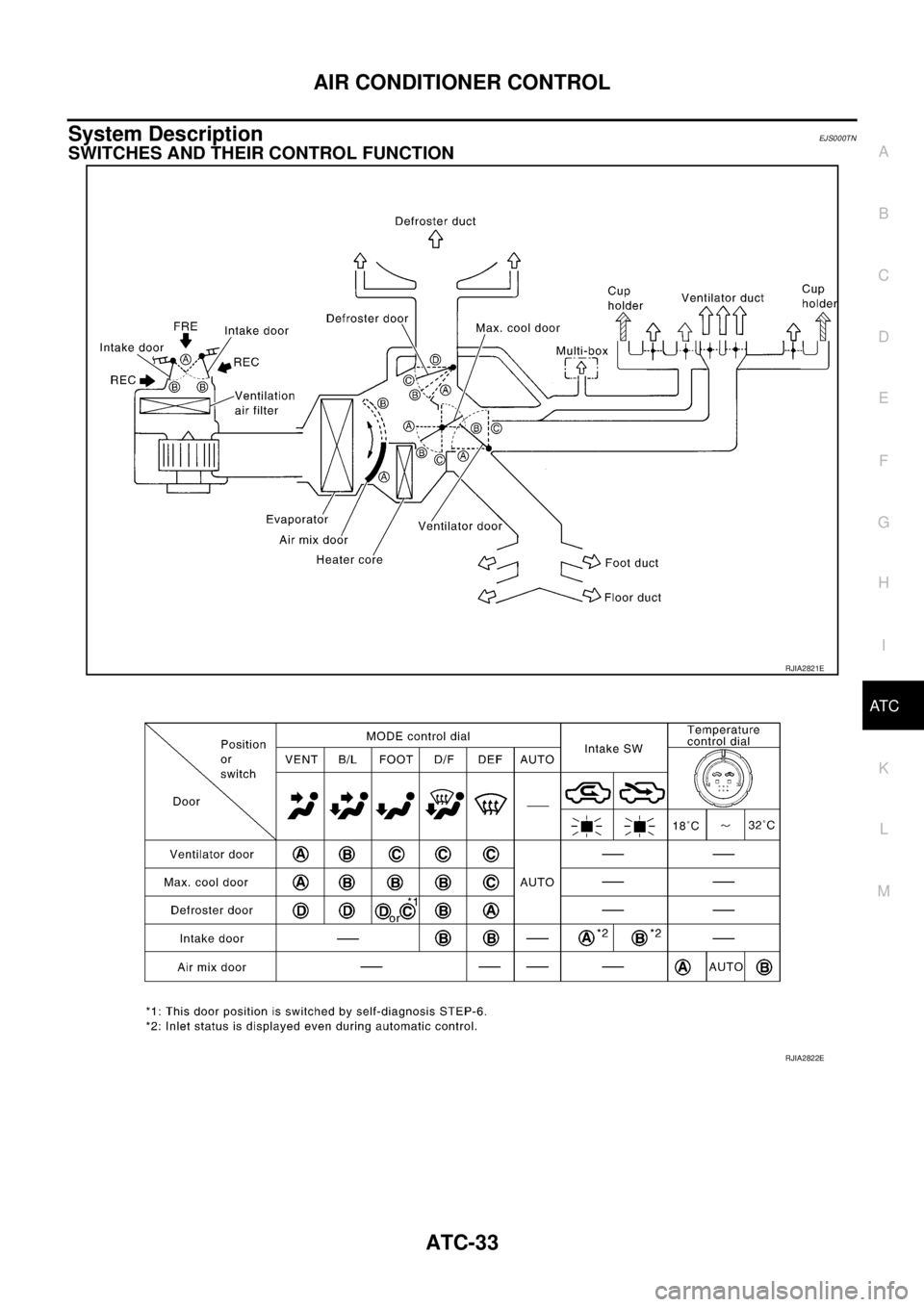 NISSAN X-TRAIL 2003  Service Repair Manual AIR CONDITIONER CONTROL
ATC-33
C
D
E
F
G
H
I
K
L
MA
B
AT C
 
System DescriptionEJS000TN
SWITCHES AND THEIR CONTROL FUNCTION
RJIA2821E
RJIA2822E 