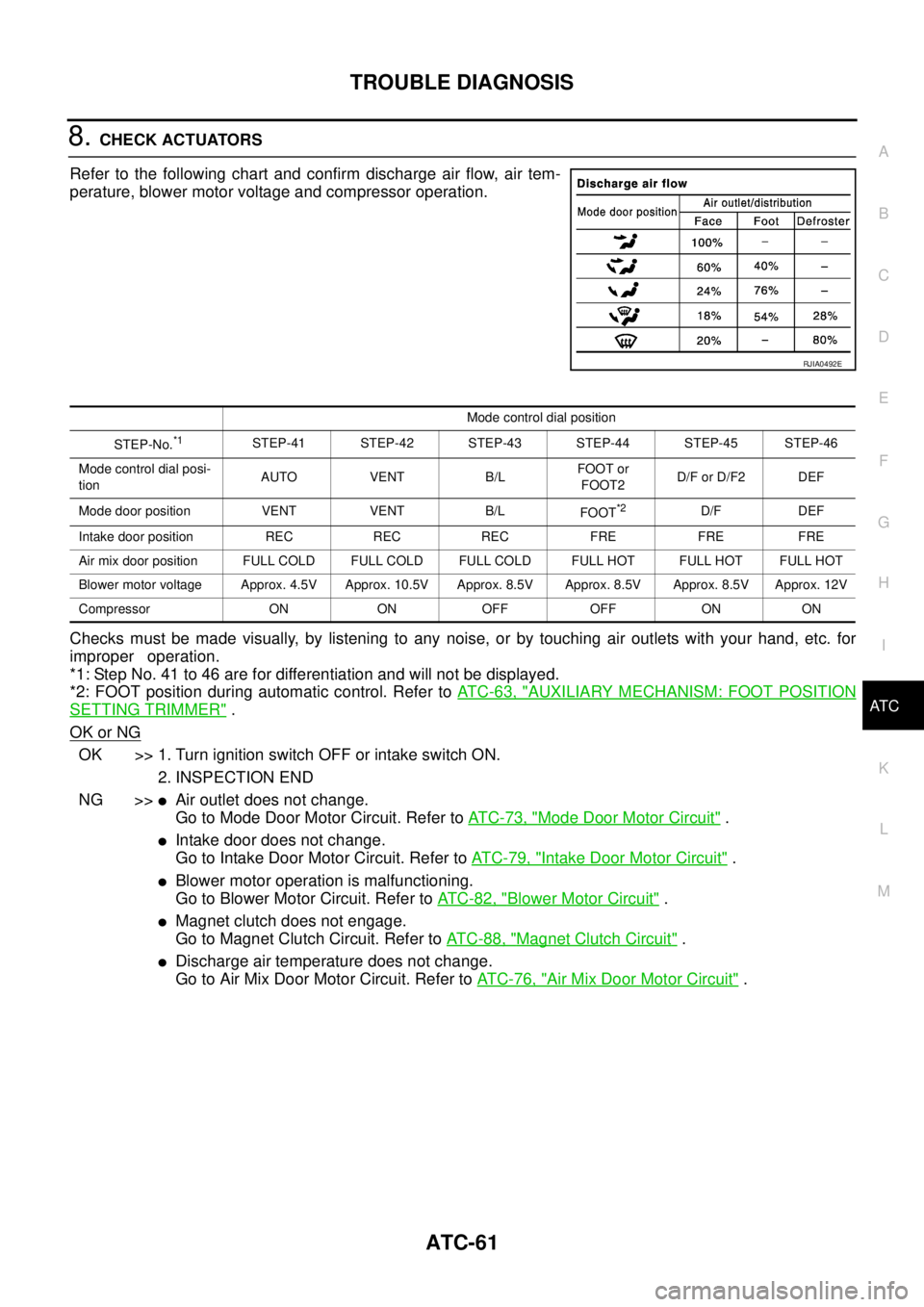 NISSAN X-TRAIL 2003 Service Repair Manual TROUBLE DIAGNOSIS
ATC-61
C
D
E
F
G
H
I
K
L
MA
B
AT C
8. CHECK ACTUATORS
Refer to the following chart and confirm discharge air flow, air tem-
perature, blower motor voltage and compressor operation. NISSAN X-TRAIL 2003 Service Repair Manual TROUBLE DIAGNOSIS
ATC-61
C
D
E
F
G
H
I
K
L
MA
B
AT C
8. CHECK ACTUATORS
Refer to the following chart and confirm discharge air flow, air tem-
perature, blower motor voltage and compressor operation.