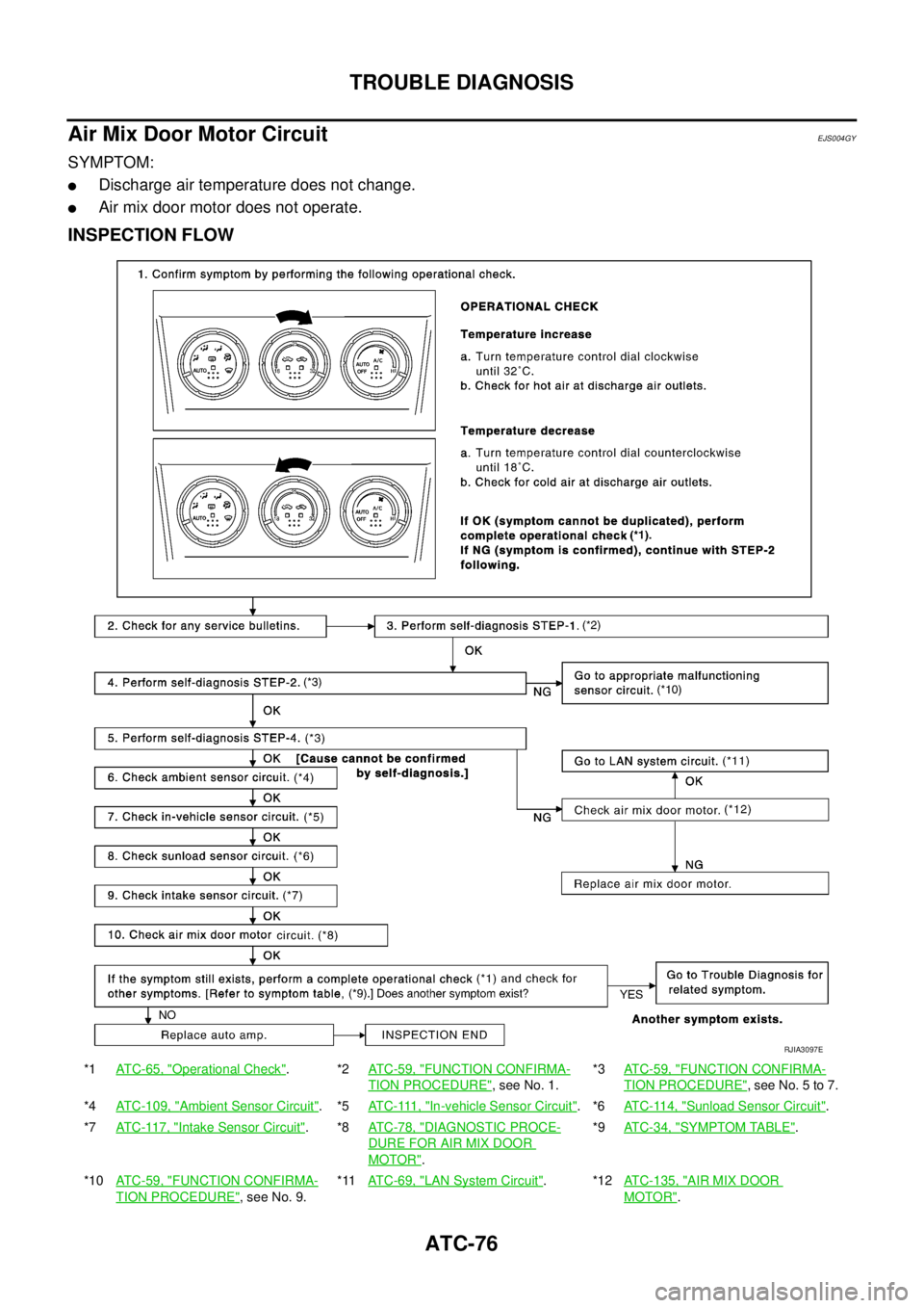 NISSAN X-TRAIL 2003  Service Repair Manual ATC-76
TROUBLE DIAGNOSIS
 
Air Mix Door Motor CircuitEJS004GY
SYMPTOM:
Discharge air temperature does not change.
Air mix door motor does not operate.
INSPECTION FLOW
*1AT C - 6 5 ,  "Operational Ch
