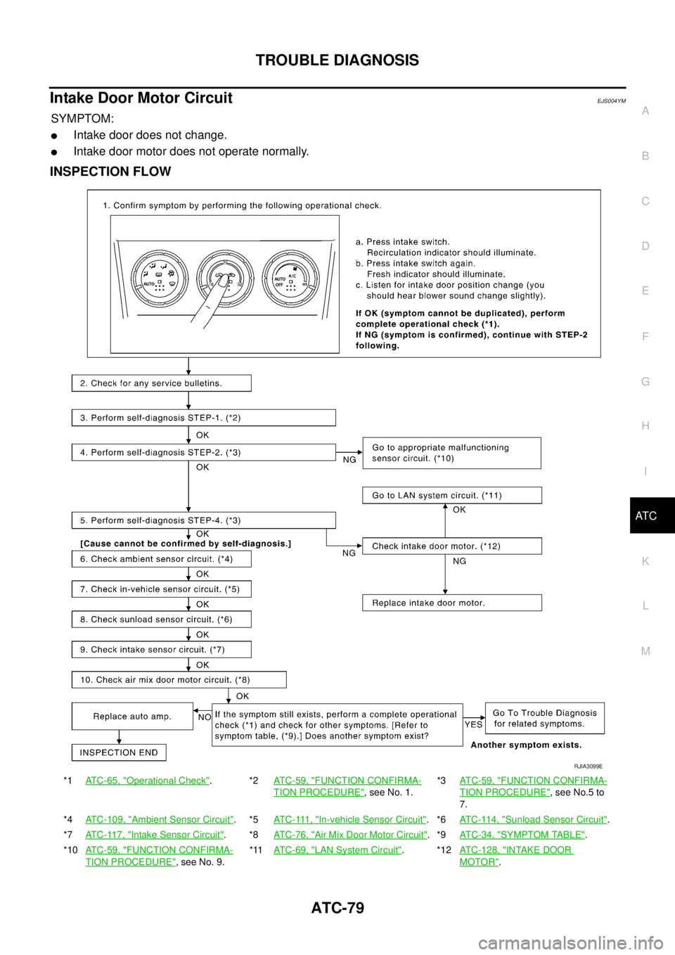 NISSAN X-TRAIL 2003  Service Repair Manual TROUBLE DIAGNOSIS
ATC-79
C
D
E
F
G
H
I
K
L
MA
B
AT C
 
Intake Door Motor CircuitEJS004YM
SYMPTOM:
Intake door does not change.
Intake door motor does not operate normally.
INSPECTION FLOW
*1ATC-65, 