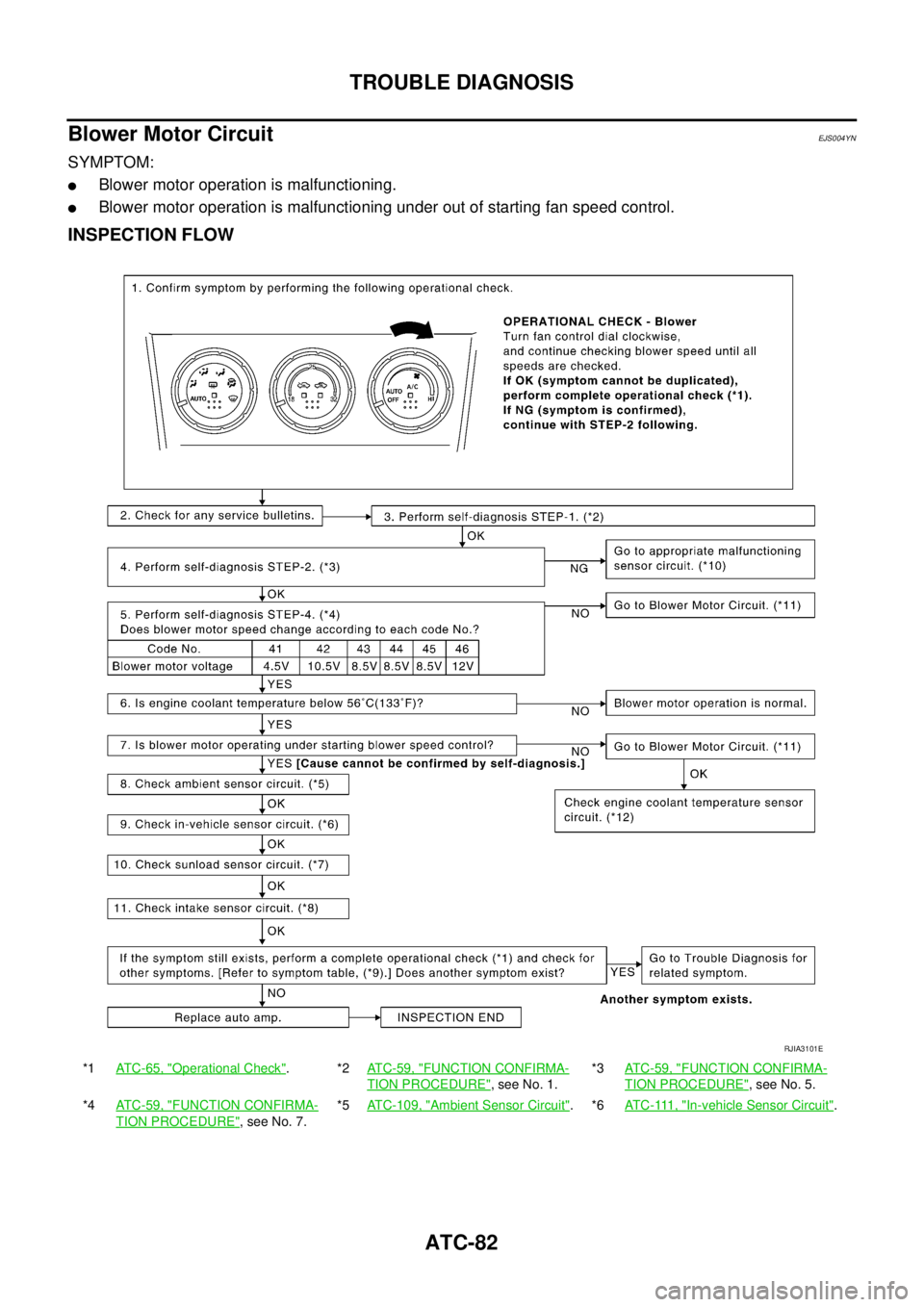 NISSAN X-TRAIL 2003  Service Repair Manual ATC-82
TROUBLE DIAGNOSIS
 
Blower Motor CircuitEJS004YN
SYMPTOM:
Blower motor operation is malfunctioning.
Blower motor operation is malfunctioning under out of starting fan speed control.
INSPECTIO