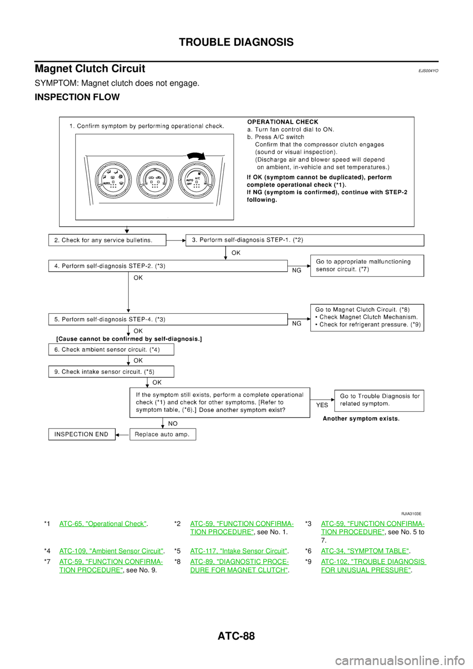 NISSAN X-TRAIL 2003  Service Repair Manual ATC-88
TROUBLE DIAGNOSIS
 
Magnet Clutch CircuitEJS004YO
SYMPTOM: Magnet clutch does not engage.
INSPECTION FLOW
*1AT C - 6 5 ,  "Operational Check".*2ATC-59, "FUNCTION CONFIRMA-
TION PROCEDURE", see 