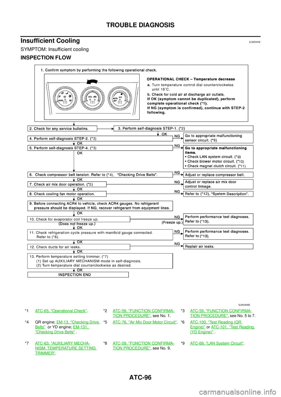 NISSAN X-TRAIL 2003  Service Repair Manual ATC-96
TROUBLE DIAGNOSIS
 
Insufficient CoolingEJS004H2
SYMPTOM: Insufficient cooling
INSPECTION FLOW
*1ATC-65, "Operational Check".*2ATC-59, "FUNCTION CONFIRMA-
TION PROCEDURE", see No. 1.*3AT C - 5 