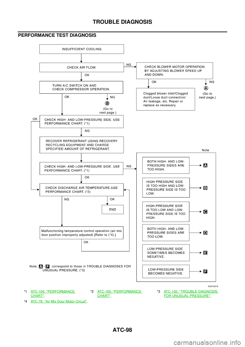 NISSAN X-TRAIL 2003  Service Repair Manual ATC-98
TROUBLE DIAGNOSIS
 
PERFORMANCE TEST DIAGNOSIS
*1ATC-100, "PERFORMANCE 
CHART".*2ATC-100, "
PERFORMANCE 
CHART".*3ATC-102, "
TROUBLE DIAGNOSIS 
FOR UNUSUAL PRESSURE".
*4ATC-76, "
Air Mix Door M