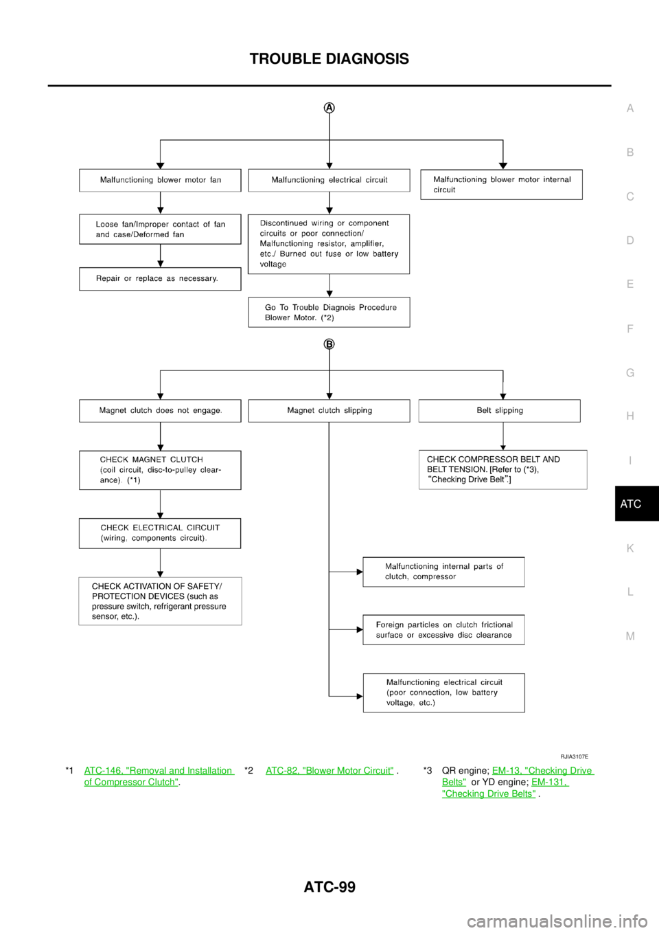 NISSAN X-TRAIL 2003  Service Repair Manual TROUBLE DIAGNOSIS
ATC-99
C
D
E
F
G
H
I
K
L
MA
B
AT C
 
*1ATC-146, "Removal and Installation 
of Compressor Clutch".*2  AT C - 8 2 ,  "
Blower Motor Circuit" . *3 QR engine; EM-13, "Checking Drive 
Bel