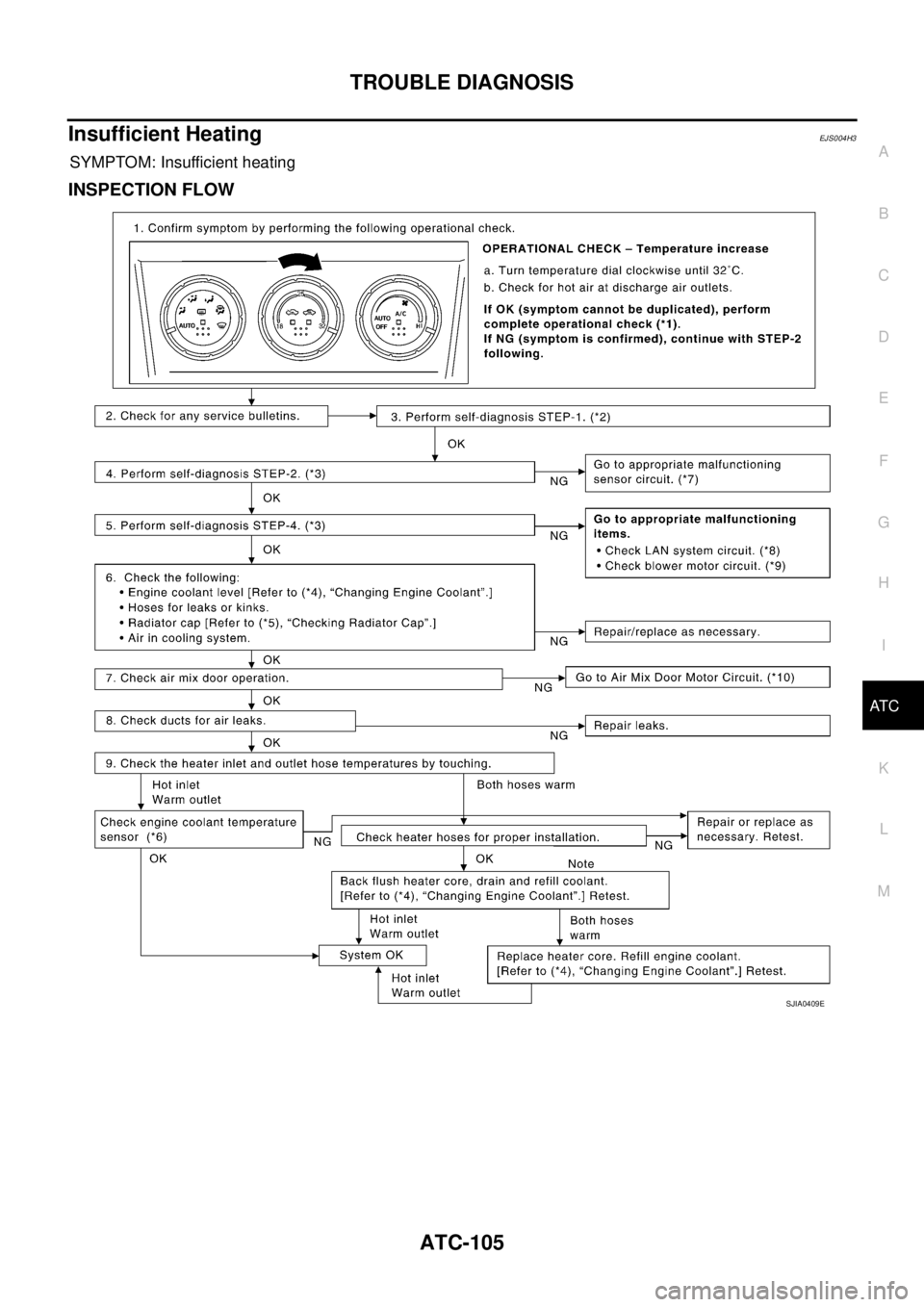 NISSAN X-TRAIL 2003  Service Repair Manual TROUBLE DIAGNOSIS
ATC-105
C
D
E
F
G
H
I
K
L
MA
B
AT C
 
Insufficient HeatingEJS004H3
SYMPTOM: Insufficient heating
INSPECTION FLOW
SJIA0409E 