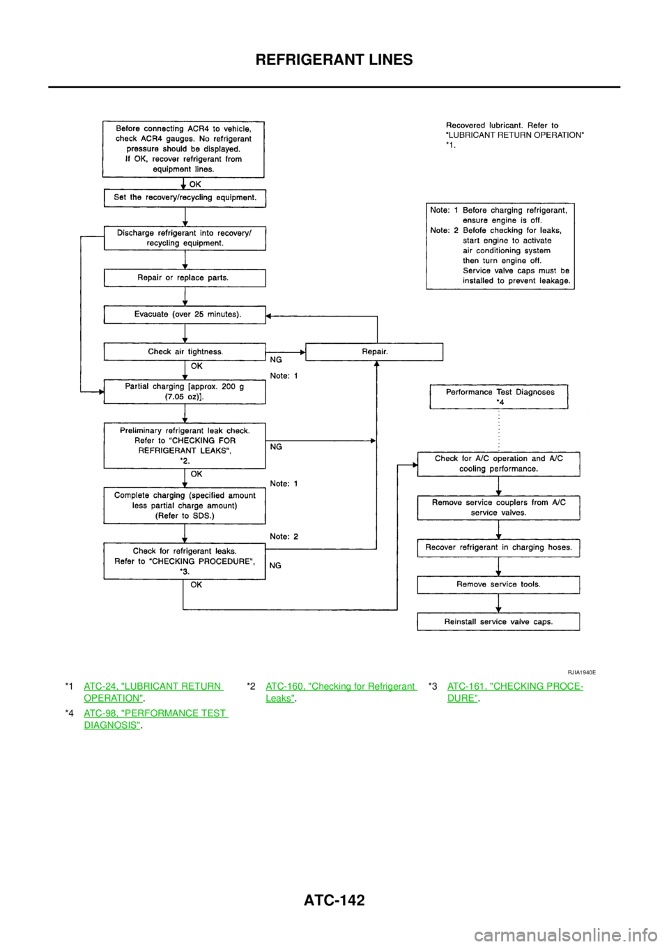 NISSAN X-TRAIL 2003  Service Repair Manual ATC-142
REFRIGERANT LINES
 
*1ATC-24, "LUBRICANT RETURN 
OPERATION".*2ATC-160, "
Checking for Refrigerant 
Leaks".*3ATC-161, "
CHECKING PROCE-
DURE".
*4ATC-98, "
PERFORMANCE TEST 
DIAGNOSIS".
RJIA1940