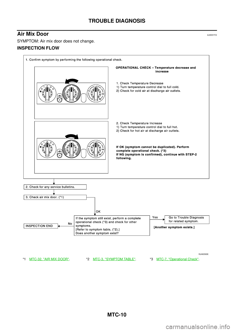 NISSAN X-TRAIL 2003  Service Repair Manual MTC-10
TROUBLE DIAGNOSIS
 
Air Mix DoorEJS001FG
SYMPTOM: Air mix door does not change.
INSPECTION FLOW
*1MTC-32, "AIR MIX DOOR".*2MTC-3, "SYMPTOM TABLE".*3MTC-7, "Operational Check".
RJIA0593E 