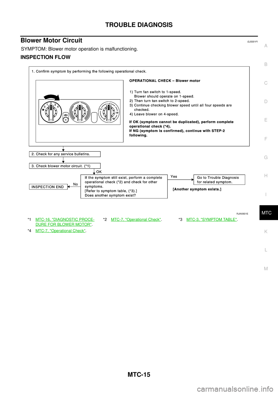 NISSAN X-TRAIL 2003  Service Repair Manual TROUBLE DIAGNOSIS
MTC-15
C
D
E
F
G
H
I
K
L
MA
B
MTC
 
Blower Motor CircuitEJS001FI
SYMPTOM: Blower motor operation is malfunctioning.
INSPECTION FLOW
*1MTC-16, "DIAGNOSTIC PROCE-
DURE FOR BLOWER MOTOR