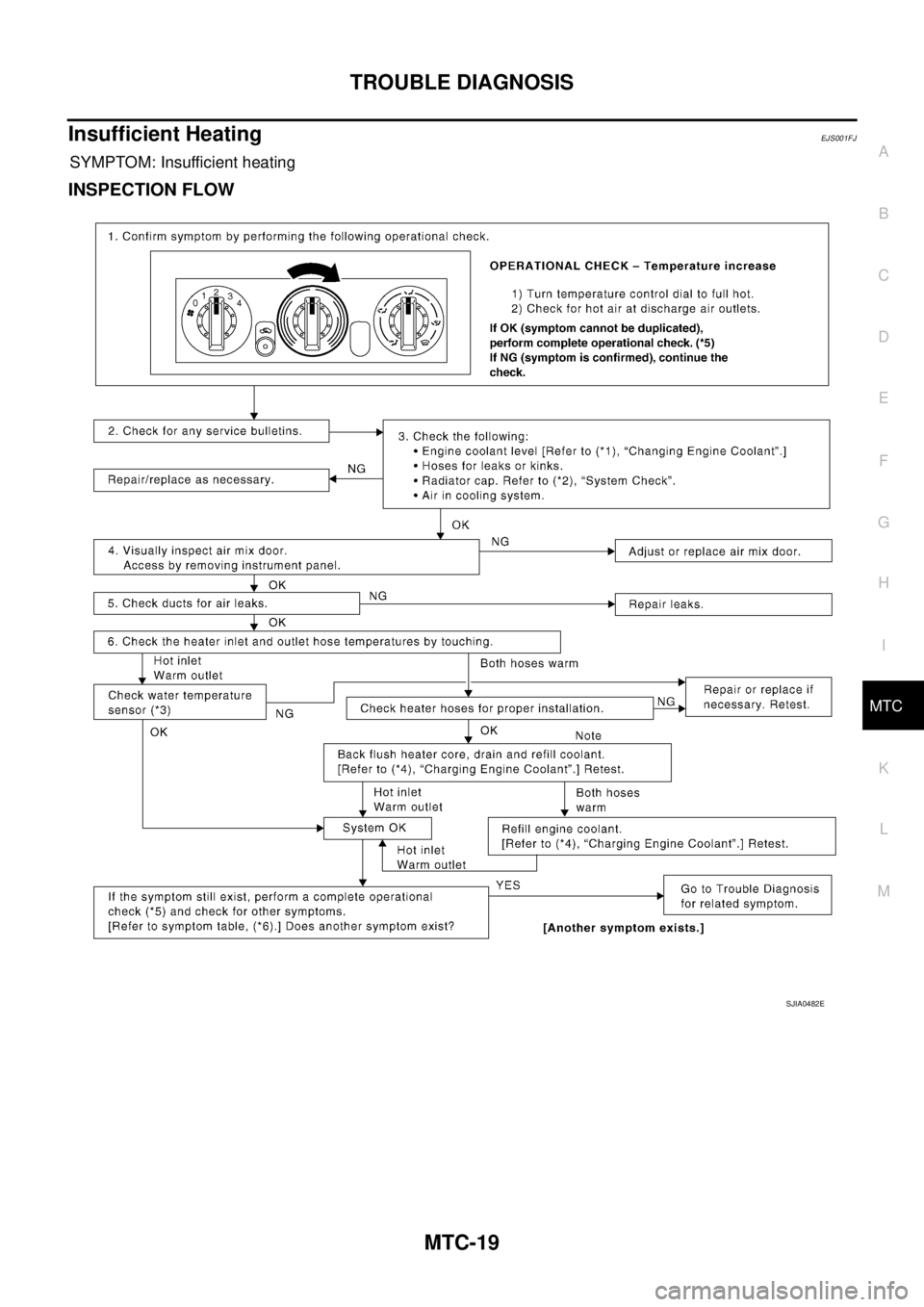 NISSAN X-TRAIL 2003  Service Repair Manual TROUBLE DIAGNOSIS
MTC-19
C
D
E
F
G
H
I
K
L
MA
B
MTC
 
Insufficient HeatingEJS001FJ
SYMPTOM: Insufficient heating
INSPECTION FLOW
SJIA0482E 