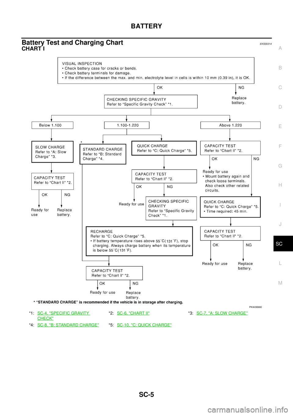 NISSAN X-TRAIL 2003  Service Repair Manual BATTERY
SC-5
C
D
E
F
G
H
I
J
L
MA
B
SC
 
Battery Test and Charging ChartEKS00314
CHART I
*1:SC-4, "SPECIFIC GRAVITY 
CHECK"
*2:SC-6, "CHART II"*3:SC-7, "A: SLOW CHARGE"
*4:SC-8, "B: STANDARD CHARGE"*5