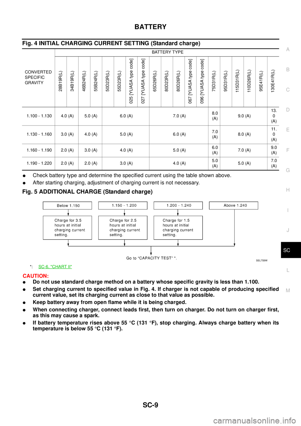 NISSAN X-TRAIL 2003 Service Repair Manual BATTERY
SC-9
C
D
E
F
G
H
I
J
L
MA
B
SC
Fig. 4 INITIAL CHARGING CURRENT SETTING (Standard charge)
Check battery type and determine the specified current using the table shown above.
After starting NISSAN X-TRAIL 2003 Service Repair Manual BATTERY
SC-9
C
D
E
F
G
H
I
J
L
MA
B
SC
Fig. 4 INITIAL CHARGING CURRENT SETTING (Standard charge)
Check battery type and determine the specified current using the table shown above.
After starting