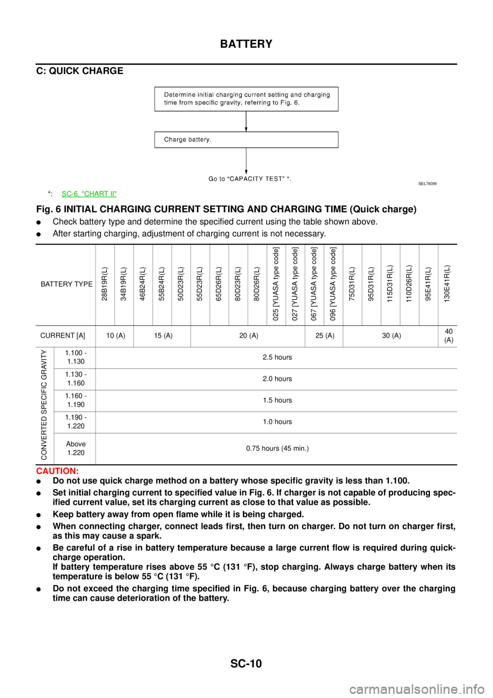 NISSAN X-TRAIL 2003 Service Repair Manual SC-10
BATTERY
C: QUICK CHARGE
Fig. 6 INITIAL CHARGING CURRENT SETTING AND CHARGING TIME (Quick charge)
Check battery type and determine the specified current using the table shown above.
After sta NISSAN X-TRAIL 2003 Service Repair Manual SC-10
BATTERY
C: QUICK CHARGE
Fig. 6 INITIAL CHARGING CURRENT SETTING AND CHARGING TIME (Quick charge)
Check battery type and determine the specified current using the table shown above.
After sta