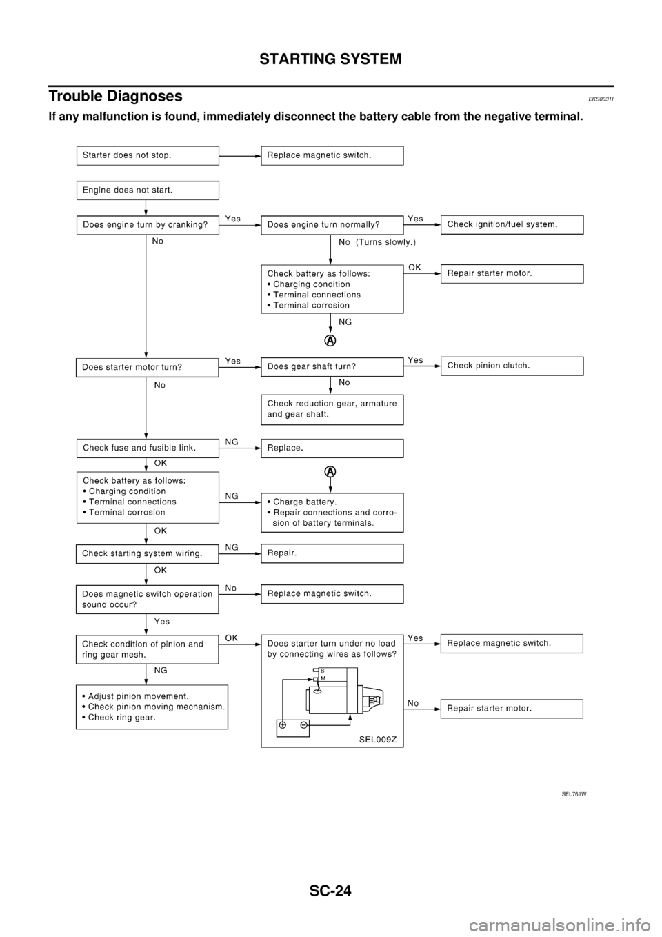 NISSAN X-TRAIL 2003  Service Repair Manual SC-24
STARTING SYSTEM
 
Trouble DiagnosesEKS0031I
If any malfunction is found, immediately disconnect the battery cable from the negative terminal.
SEL761W 